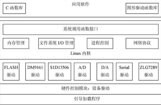 系統調試